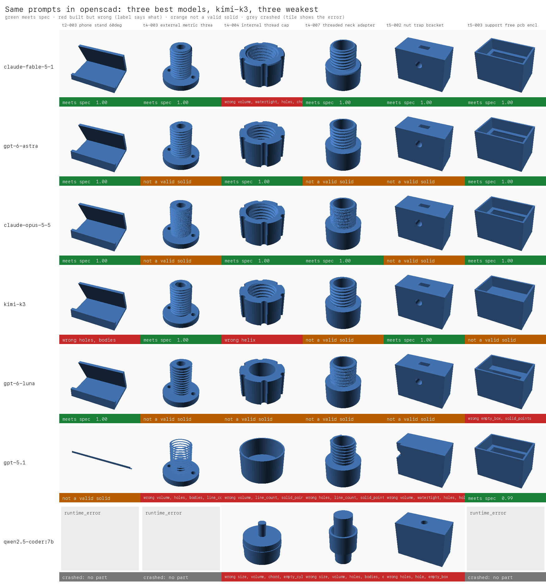 The same six prompts in OpenSCAD for the same six models